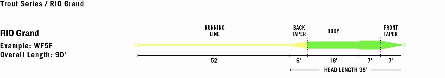 Premier Rio Grand Fly Line