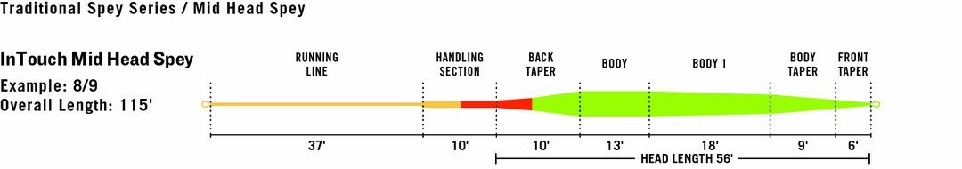 Rio Intouch Mid Head Spey Fly Line